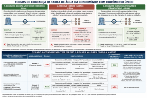 COBRANÇA DA TARIFA DE ÁGUA EM CONDOMÍNIOS: A REVISÃO DO TEMA 414 DO STJ E O DIREITO À RESTITUIÇÃO DOS VALORES PAGOS A MAIOR